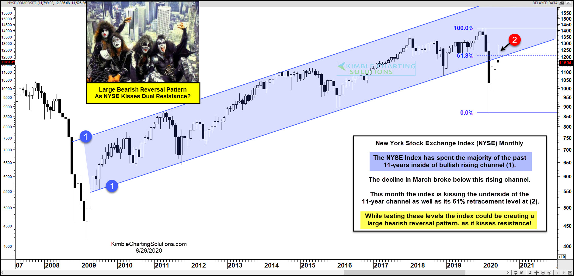 NYSE Index Monthly Chart