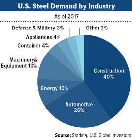 US steel demand by industry