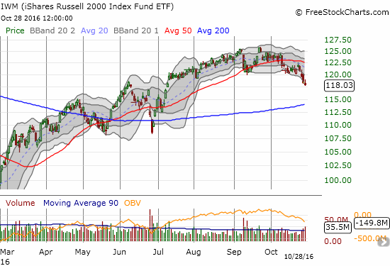 Small cap stocks confirmed an ominous failure at 50DMA resistance