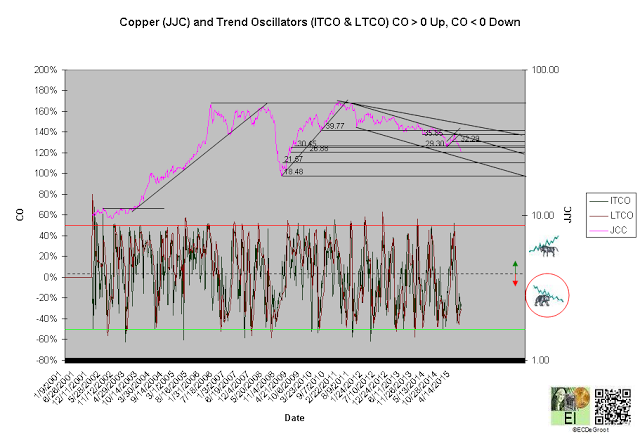 Copper And Trend Oscillators Chart