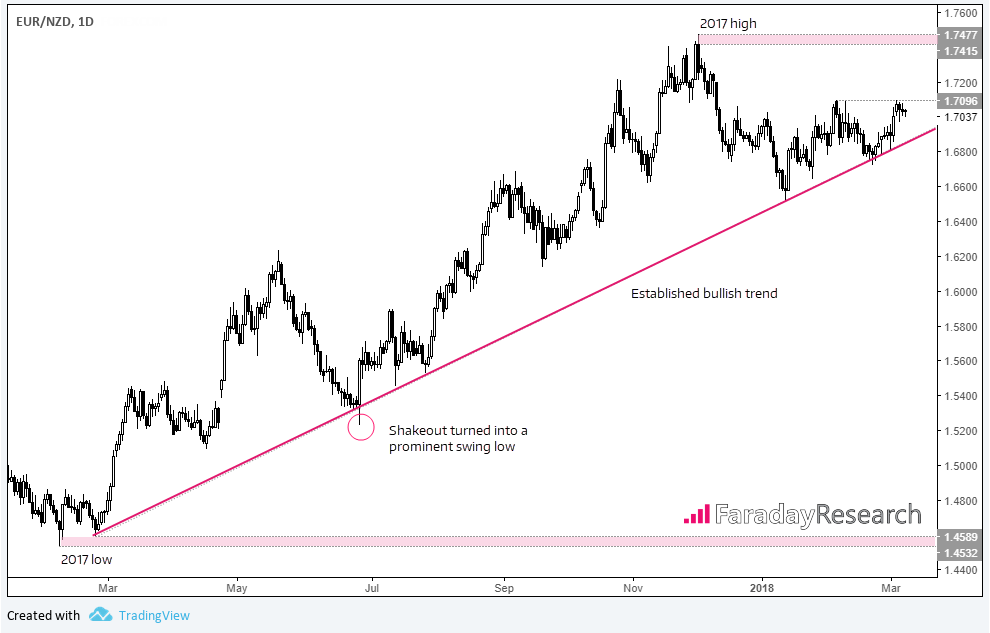 EURNZD 1 Day Chart