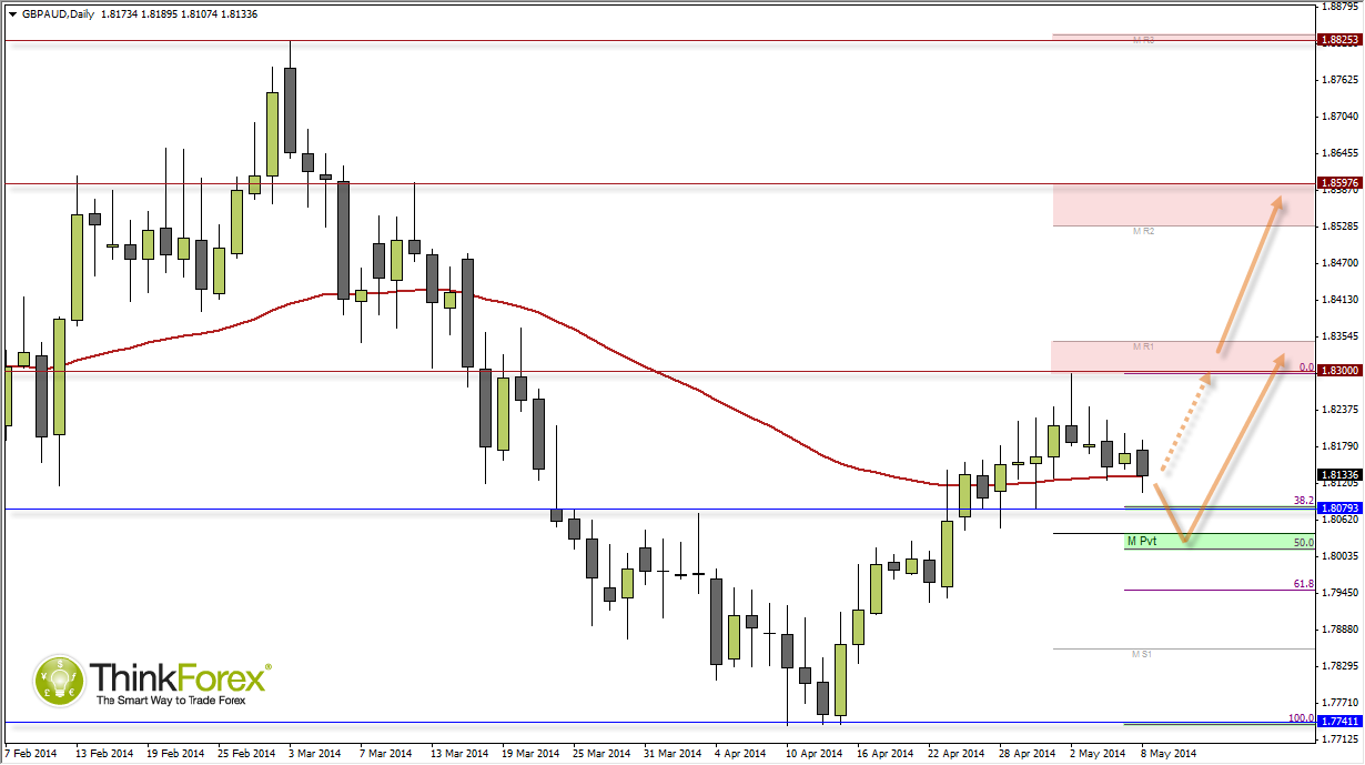 GBP/AUD Daily Chart