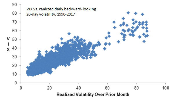 VIX Vs Realized Daily Backward-Looking