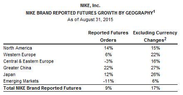 Nike Reported Futures Growth