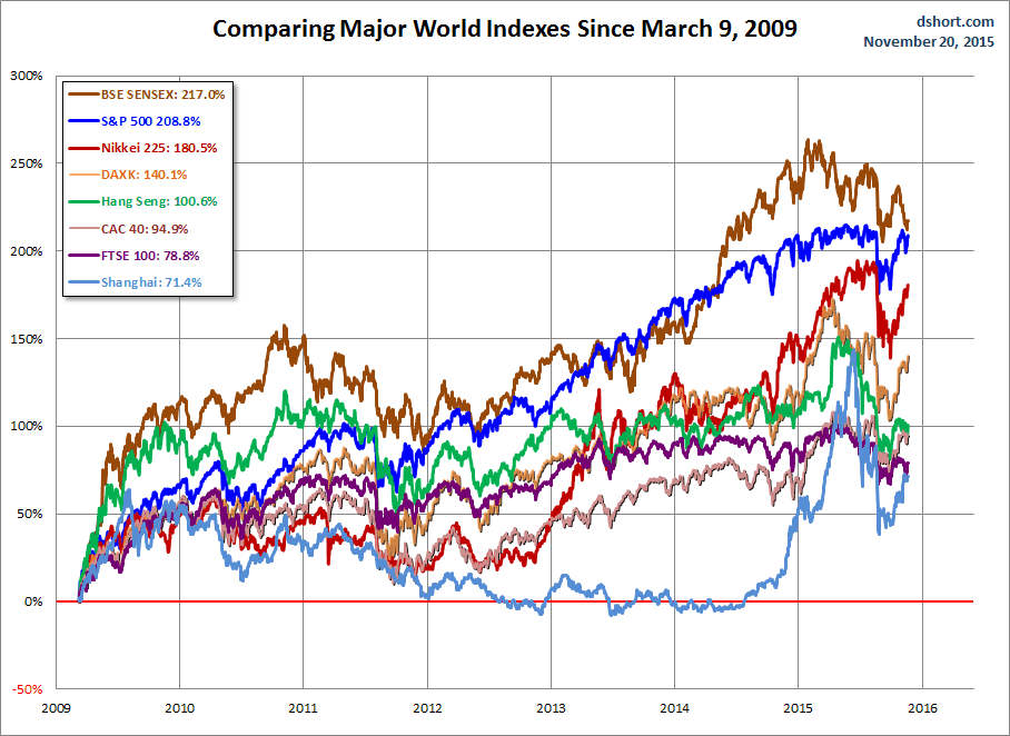 World Markets Since March 2009