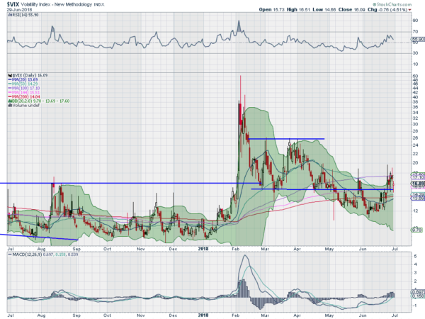 VIX Daily Chart