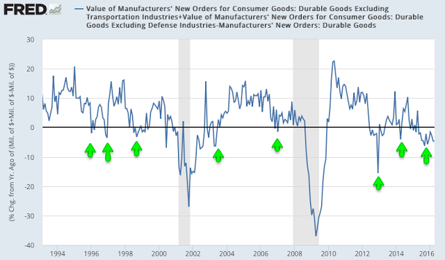 Core Durable Goods Orders 1993-2016