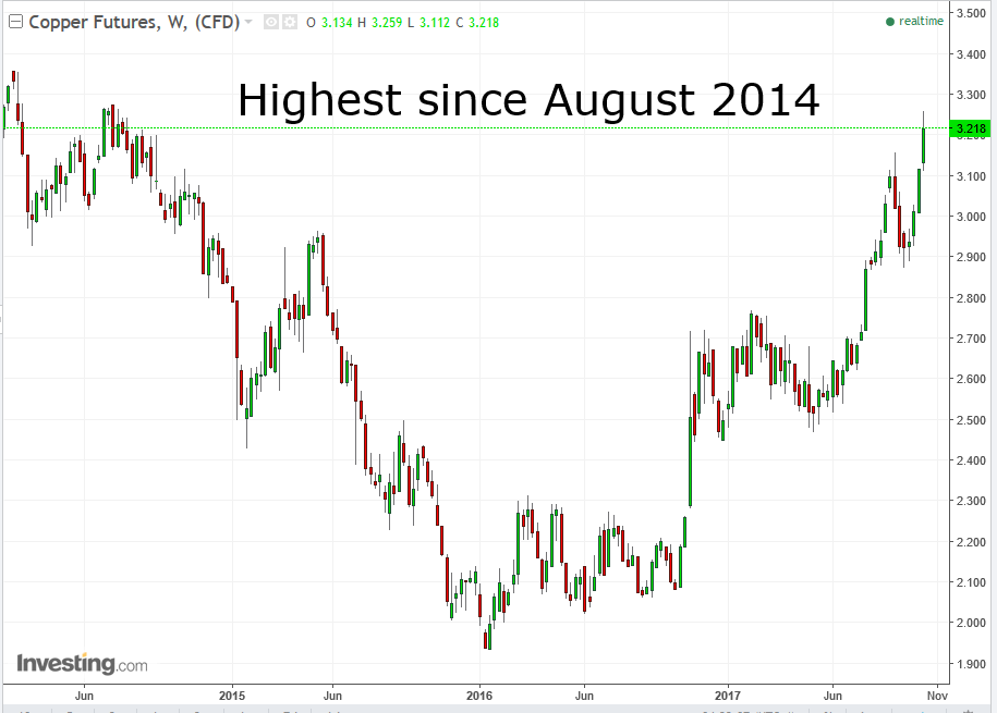 Copper Weekly 2014-2017