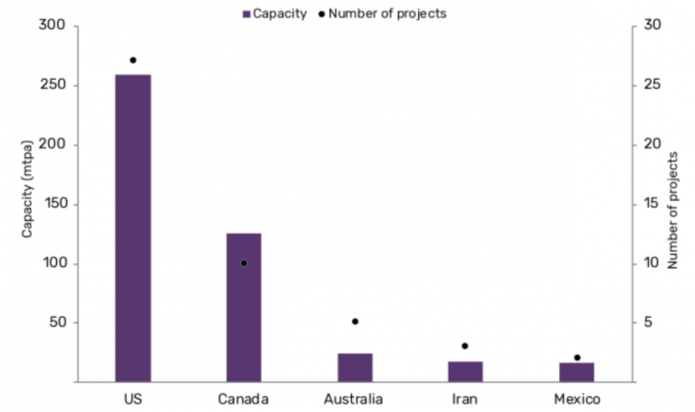 Capacity Number Of Projects