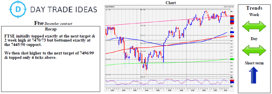 FTSE Weekly Chart