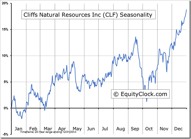 CLF Seasonality Chart