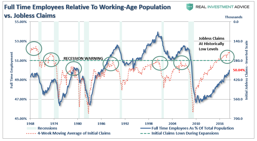 F. Time Employees vs Working-Age Population vs Jobless Claims
