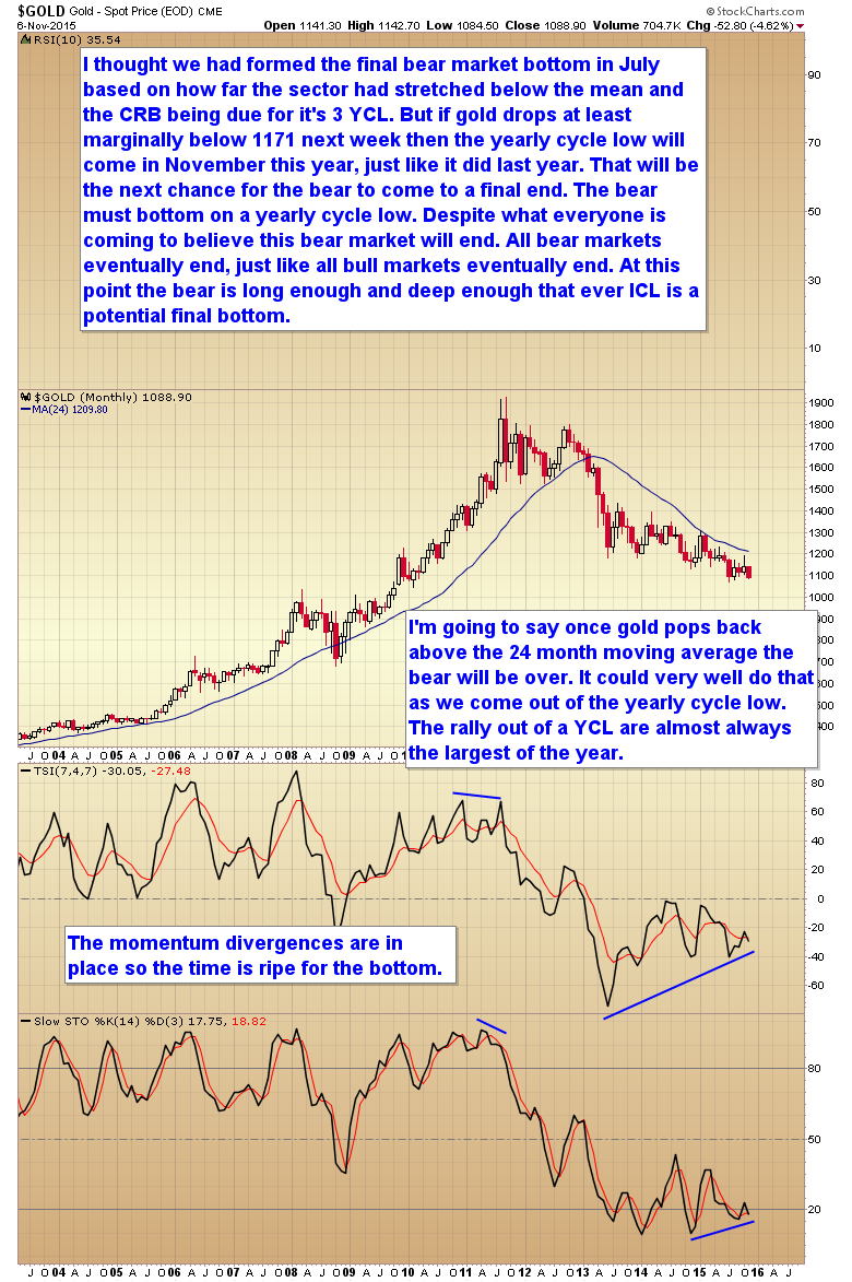 Gold Monthly 2003-2015