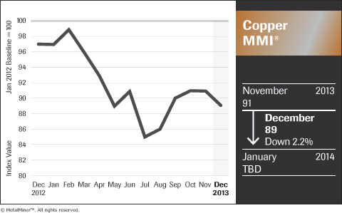 Copper Monthly Chart