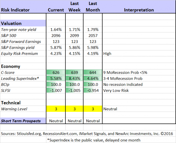 Market Indicator Snapshot