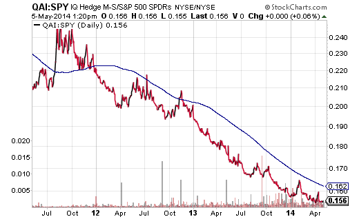 QAI-SPY-PRICE-RATIO-3-YEARS