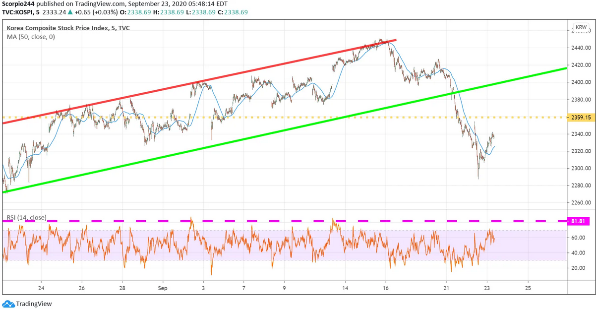 KOSPI Index Chart