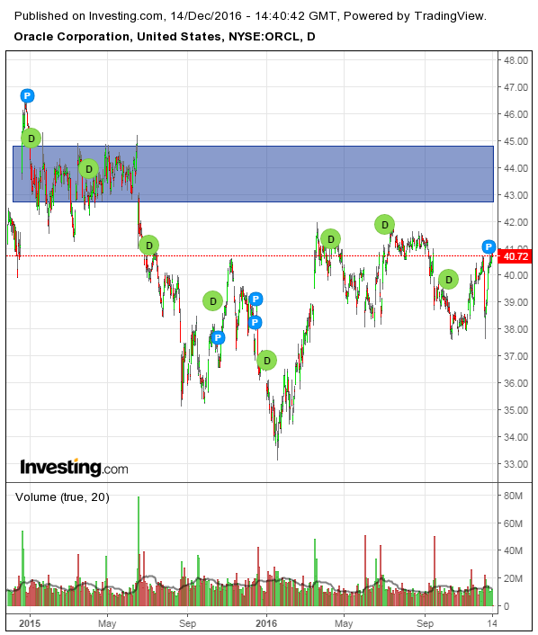 Oracle Daily Chart