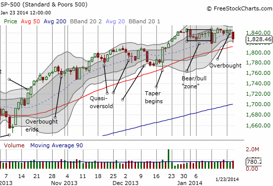 S&P 500 gets quickly ejected from overbought conditions