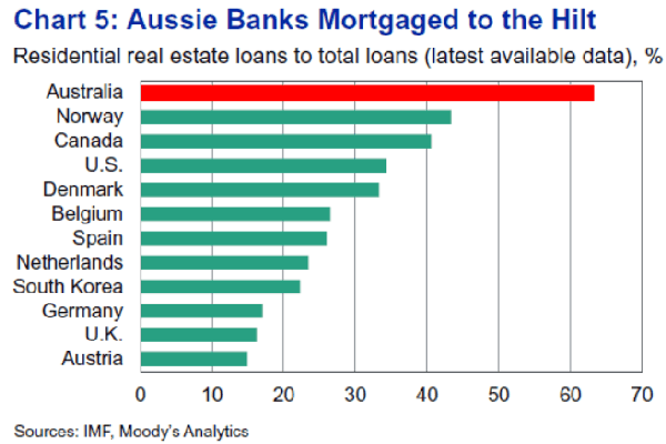Banks' Real Estate Loans