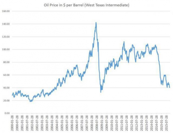 Oil Prices Per Barrel