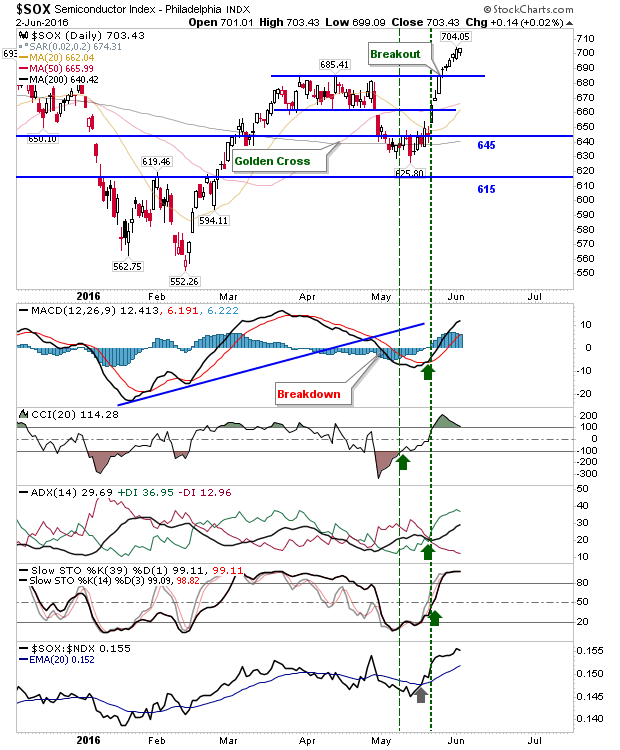 SOX Daily Chart