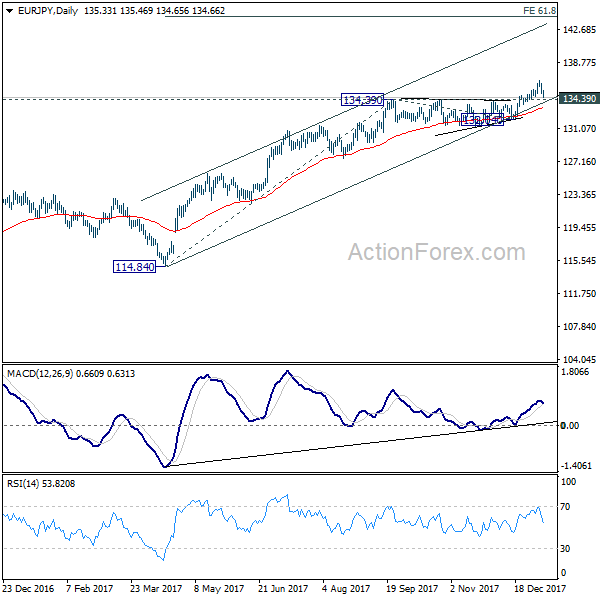 EUR/JPY Daily Chart