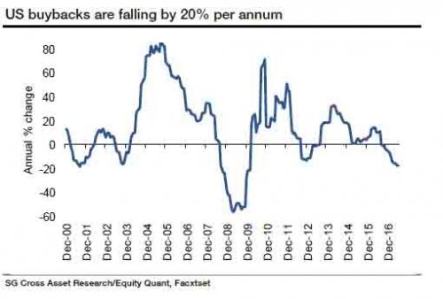 US Buybacks Falling By 20% Per Annum