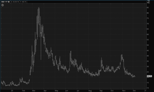 VIX Index Chart.