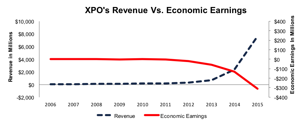 Revenue Doesn’t Equate To Economic Earnings