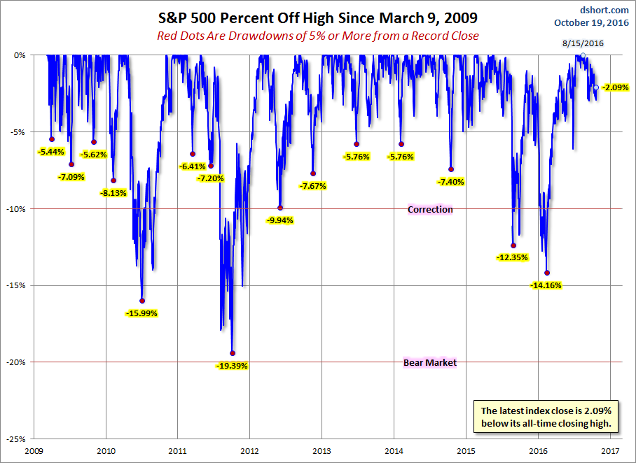 S&P 500 Drawdowns