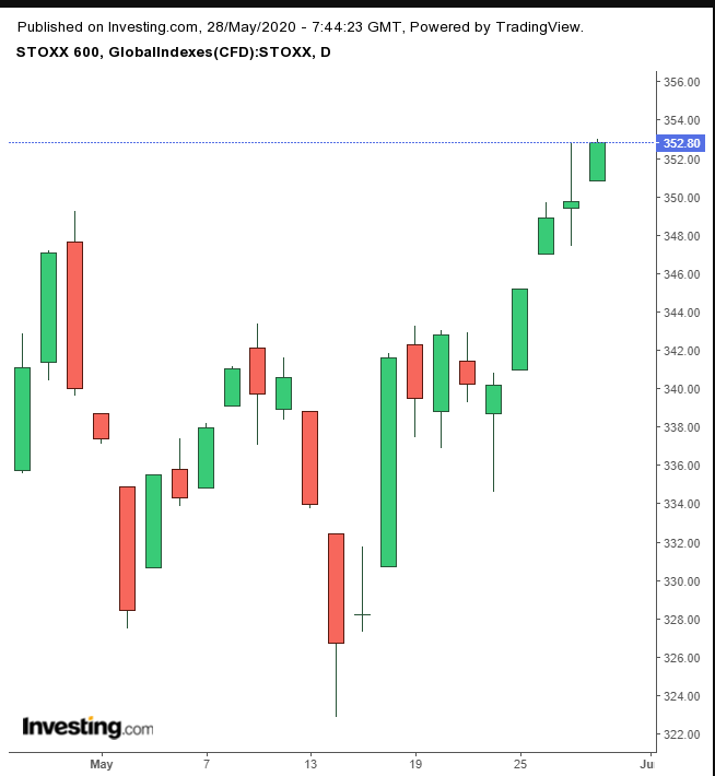 STOXX 600 Daily