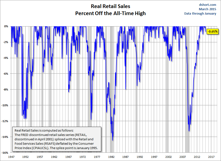 Real Retail Sales % Off the All-Time High