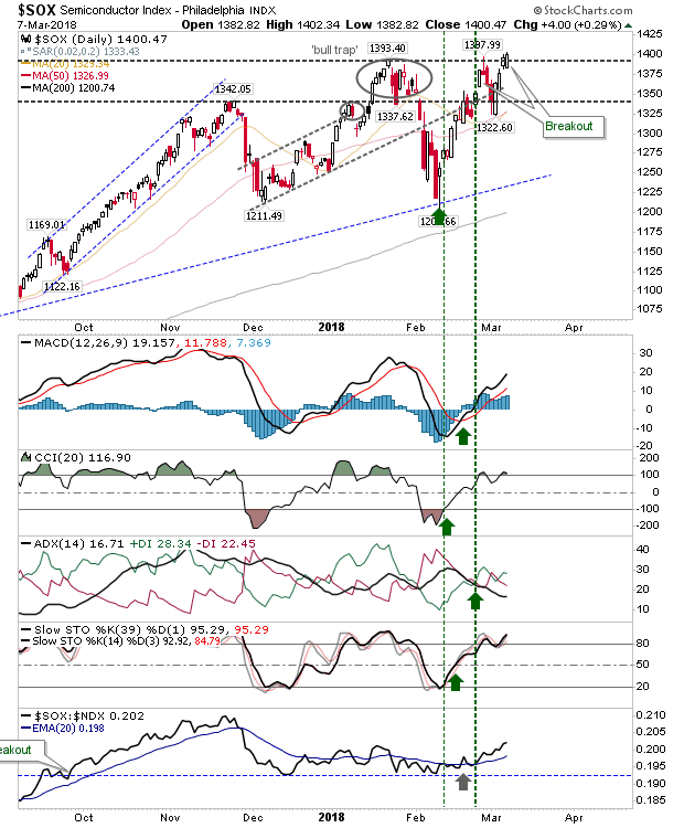 SOX Daily Chart