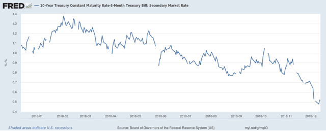 10-Year - 3-Month Treasury Bill: Secondary Market Rate