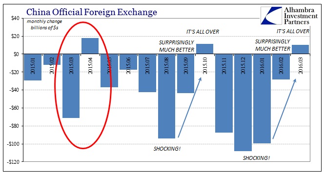 China Official Foreign Exchange