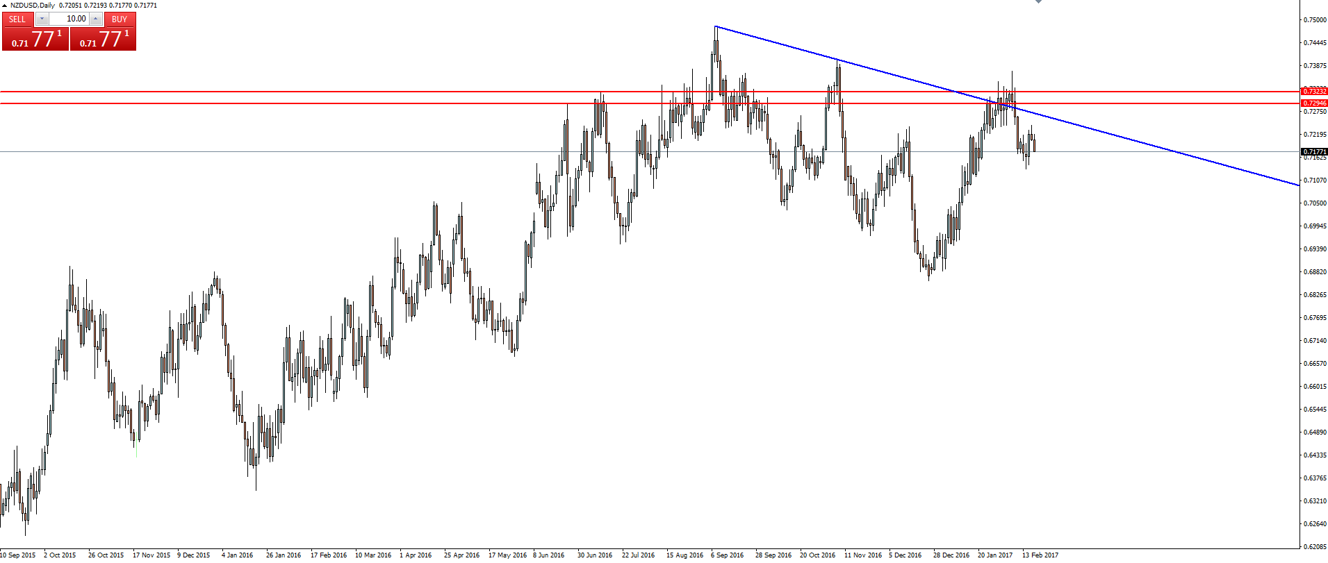 NZD/USD Daily Chart