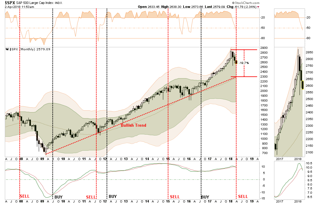 SPX Monthly Chart