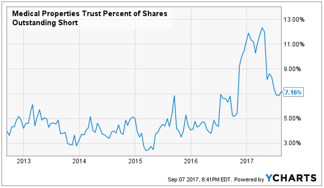 Medical Properties Trust Percent Of Shares