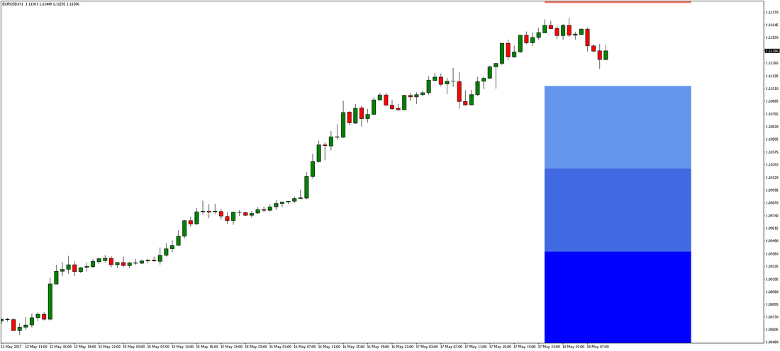 EUR/USD Chart