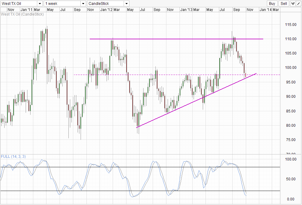 WTI Crude Weekly