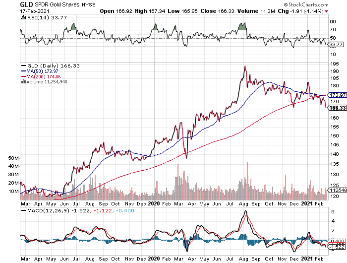 GLD Daily Chart