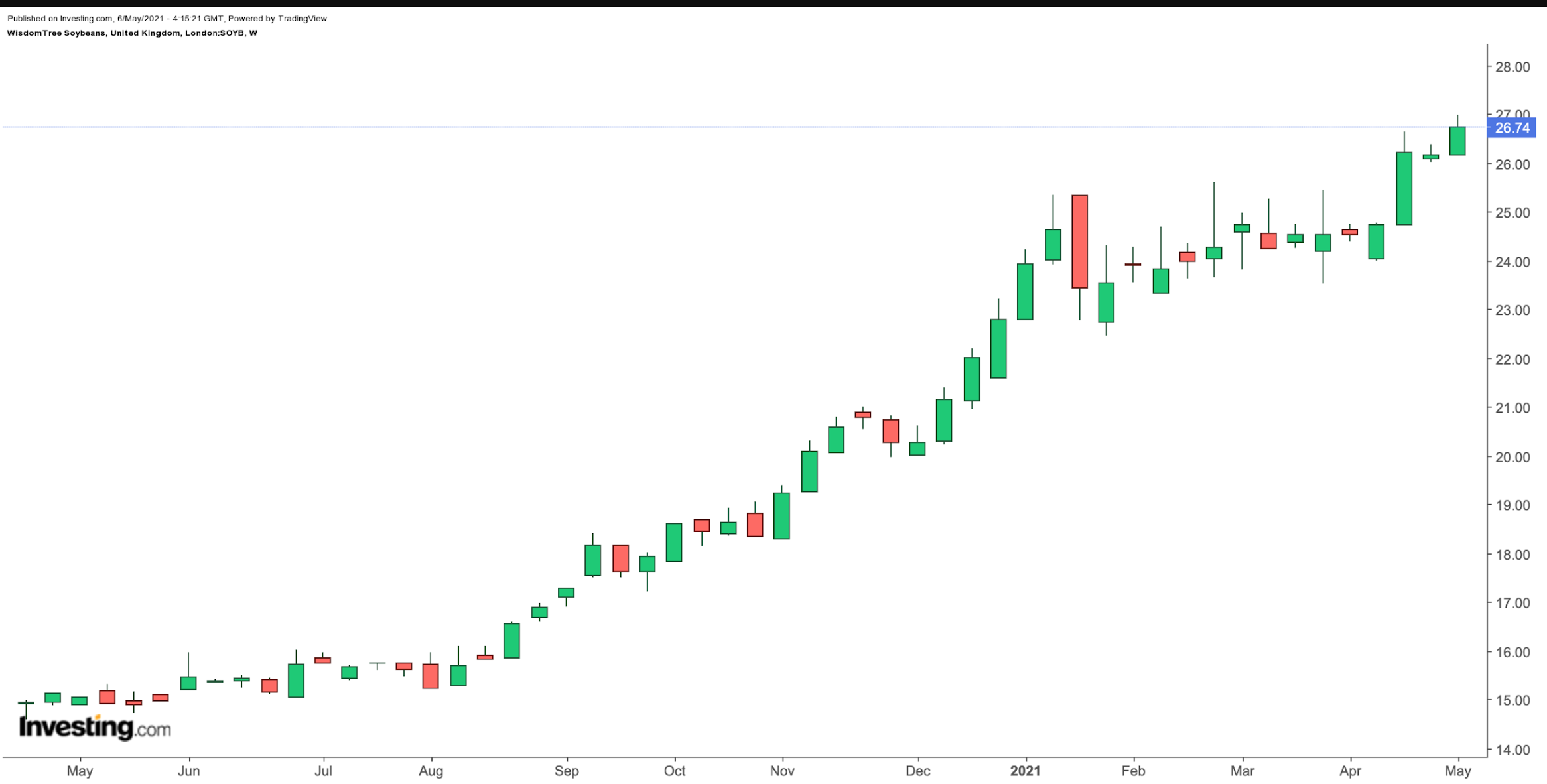 As Soybean Prices Climb Here S An Etf That Focuses On The Oilseed Investing Com