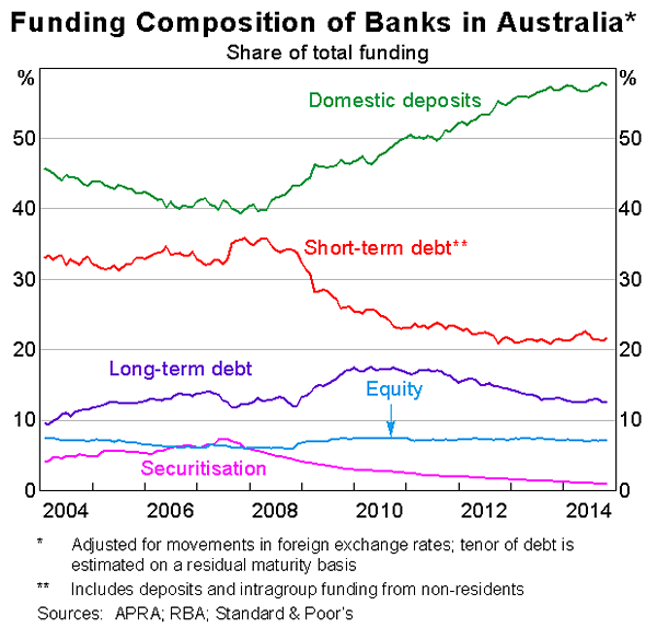 Funding Composition of Banks in Australia 
