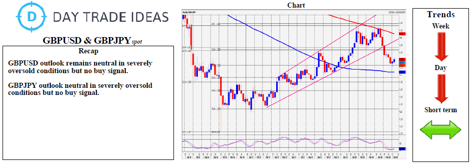 GBPUSD & GBPJPY