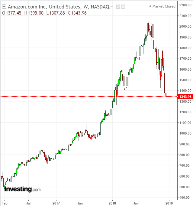 AMZN Weekly 2016-2018