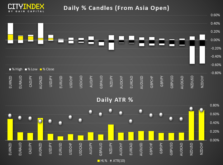 Daily % Candles