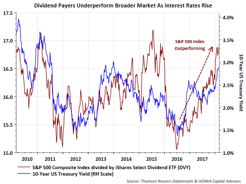 Dividend Payers Underperform