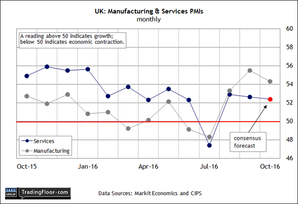 UK: Manufacturing & Services PMIs