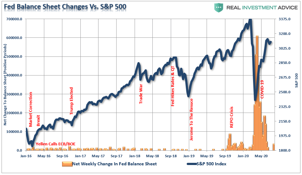 Fed-Balance Sheet Weekly Changes Vs S&P 500